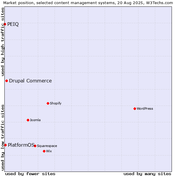 Market position of Drupal Commerce vs. PlatformOS vs. PEIQ