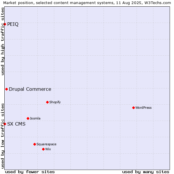 Market position of Drupal Commerce vs. SX CMS vs. PEIQ