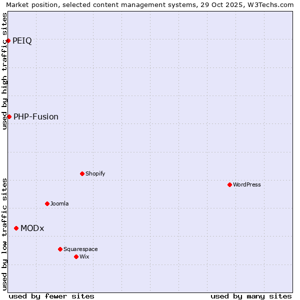 Market position of MODx vs. PHP-Fusion vs. PEIQ
