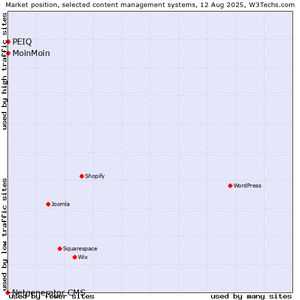 Market position of MoinMoin vs. PEIQ vs. Netgenerator CMS