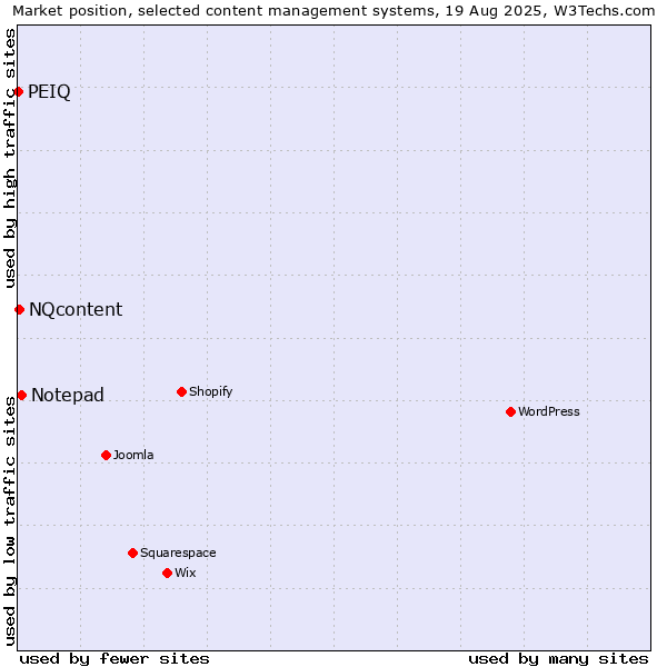 Market position of Notepad vs. NQcontent vs. PEIQ