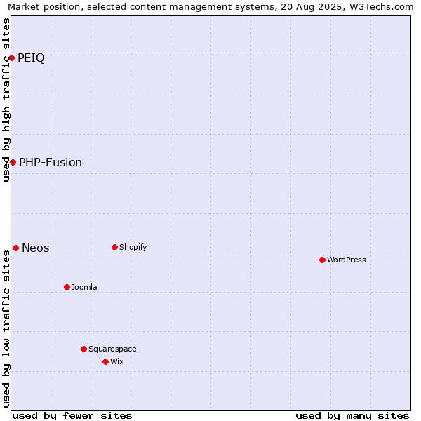 Market position of Neos vs. PHP-Fusion vs. PEIQ
