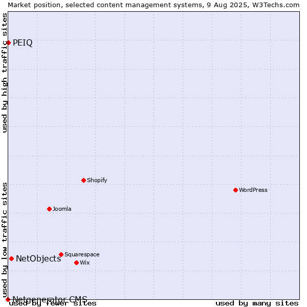 Market position of NetObjects vs. PEIQ vs. Netgenerator CMS