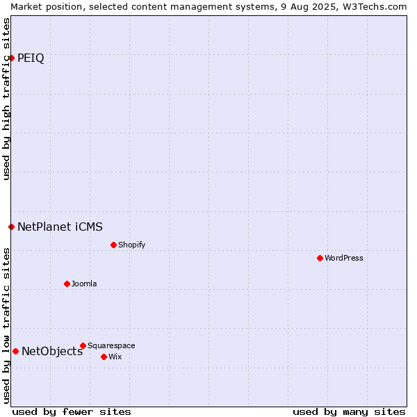 Market position of NetObjects vs. NetPlanet iCMS vs. PEIQ