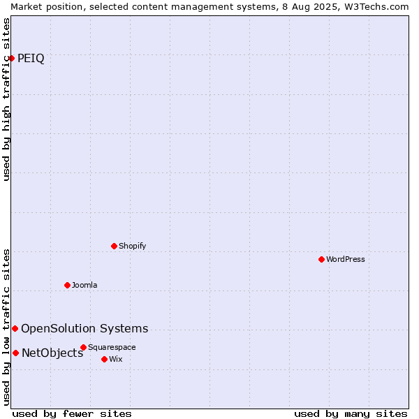 Market position of NetObjects vs. OpenSolution Systems vs. PEIQ