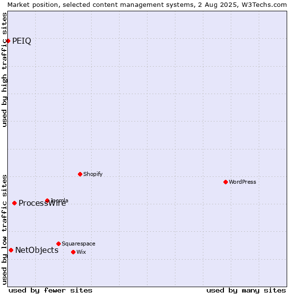 Market position of ProcessWire vs. NetObjects vs. PEIQ