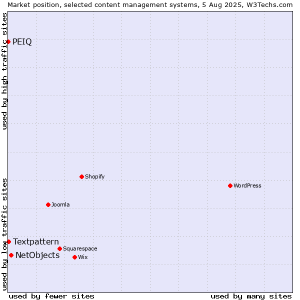 Market position of NetObjects vs. Textpattern vs. PEIQ