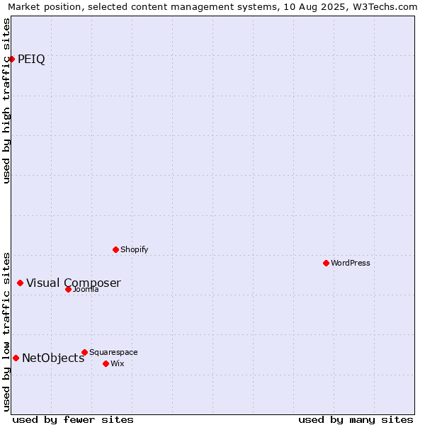Market position of Visual Composer vs. NetObjects vs. PEIQ