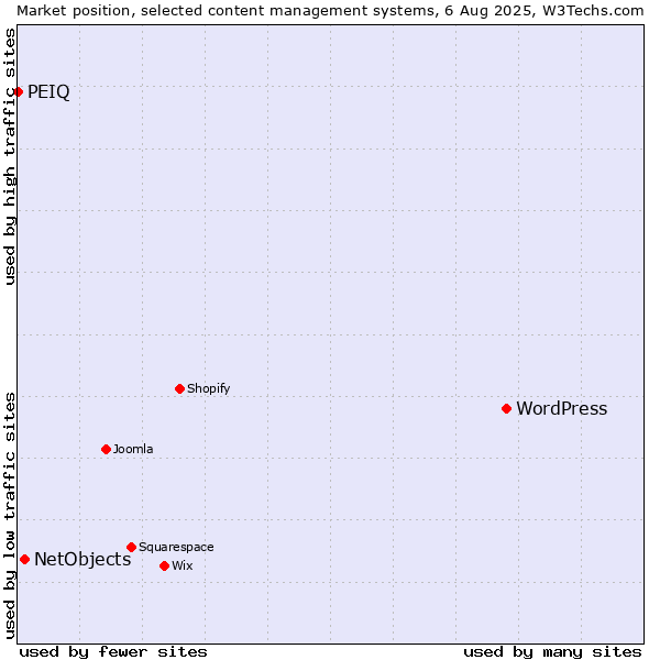 Market position of WordPress vs. NetObjects vs. PEIQ