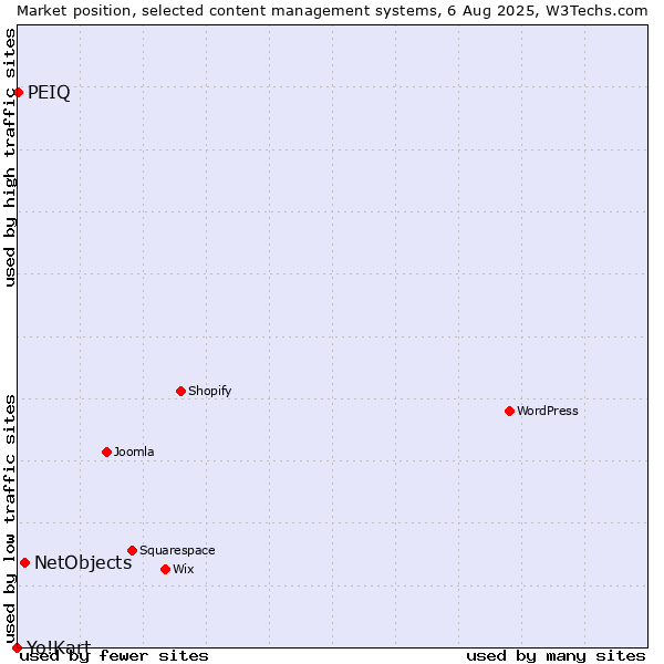 Market position of NetObjects vs. PEIQ vs. Yo!Kart