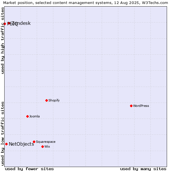 Market position of Zendesk vs. NetObjects vs. PEIQ