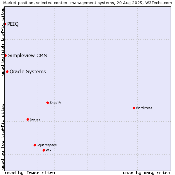 Market position of Oracle Systems vs. Simpleview CMS vs. PEIQ