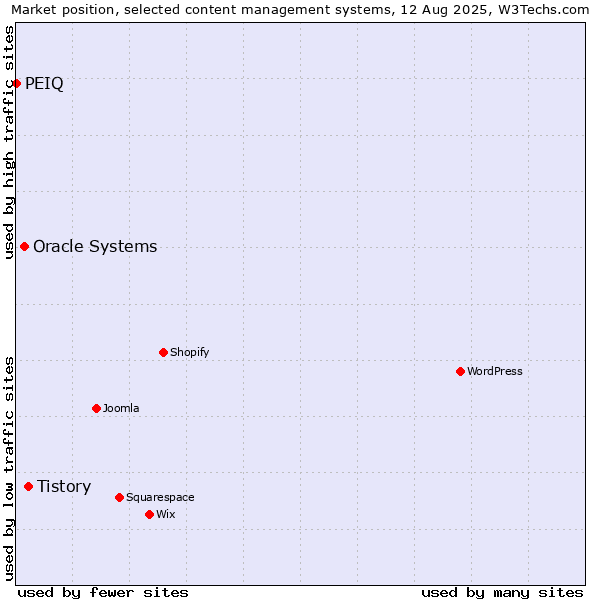 Market position of Tistory vs. Oracle Systems vs. PEIQ