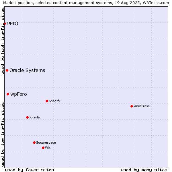 Market position of wpForo vs. Oracle Systems vs. PEIQ