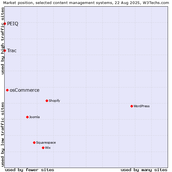 Market position of osCommerce vs. Trac vs. PEIQ