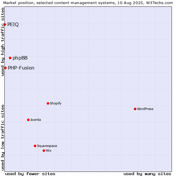 Market position of phpBB vs. PHP-Fusion vs. PEIQ