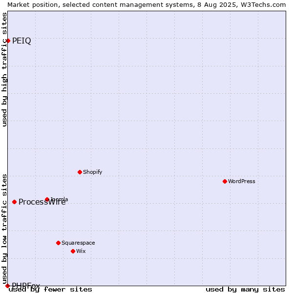 Market position of ProcessWire vs. PEIQ vs. PHPFox