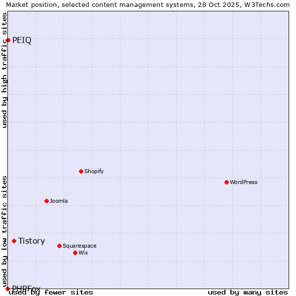Market position of Tistory vs. PEIQ vs. PHPFox