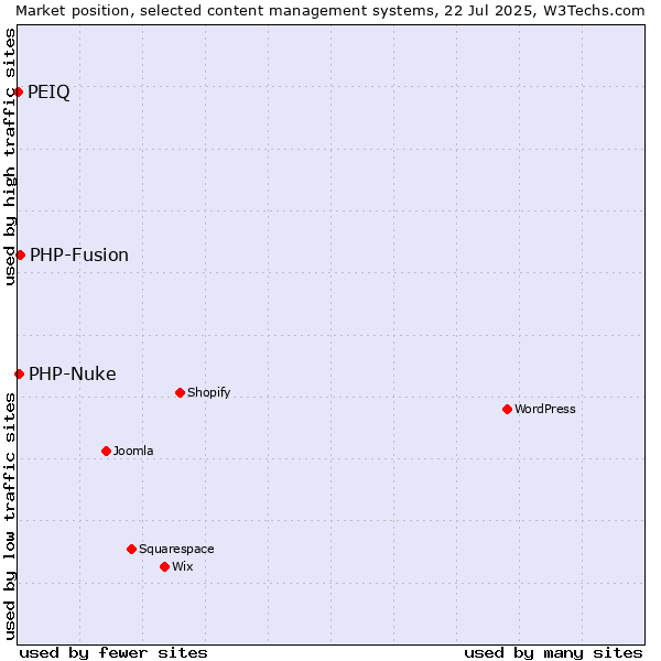 Market position of PHP-Fusion vs. PHP-Nuke vs. PEIQ