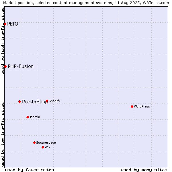 Market position of PrestaShop vs. PHP-Fusion vs. PEIQ