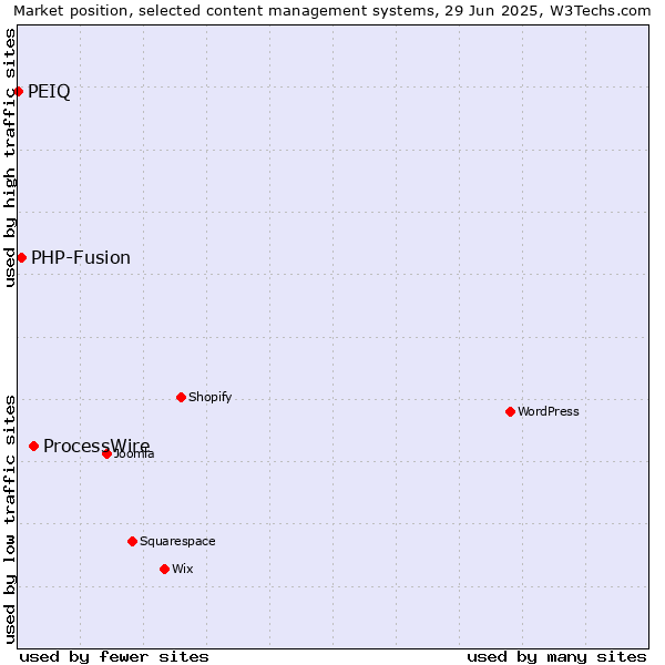 Market position of ProcessWire vs. PHP-Fusion vs. PEIQ