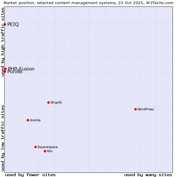 Market position of PHP-Fusion vs. PunBB vs. PEIQ