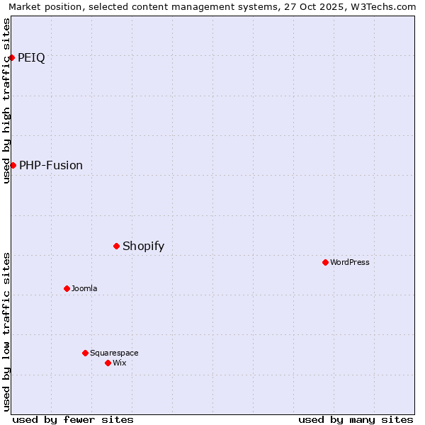 Market position of Shopify vs. PHP-Fusion vs. PEIQ