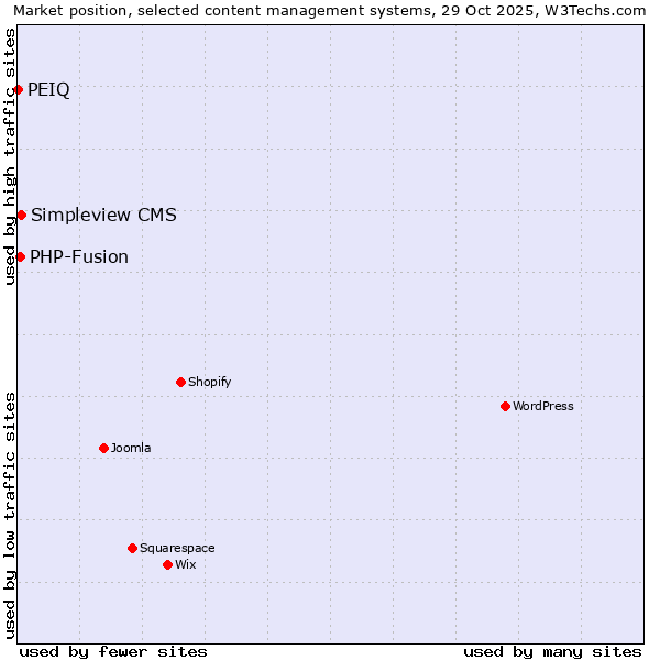 Market position of Simpleview CMS vs. PHP-Fusion vs. PEIQ