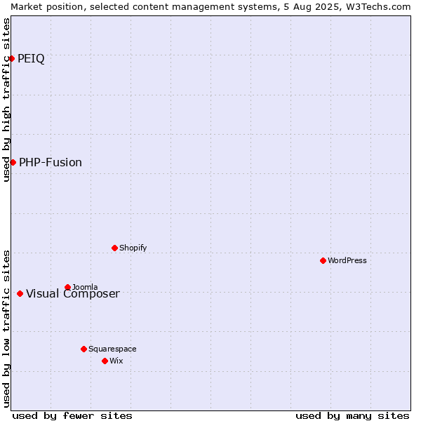 Market position of Visual Composer vs. PHP-Fusion vs. PEIQ