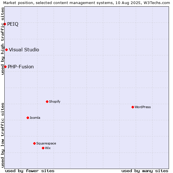 Market position of Visual Studio vs. PHP-Fusion vs. PEIQ