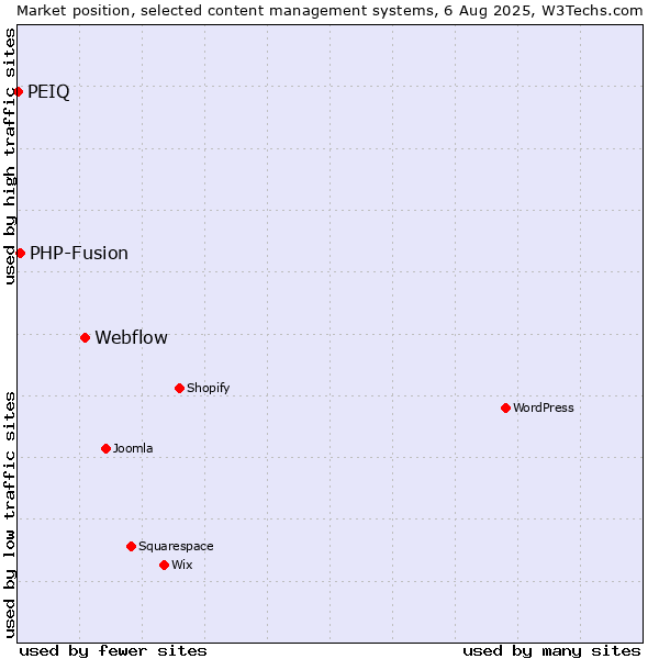 Market position of Webflow vs. PHP-Fusion vs. PEIQ