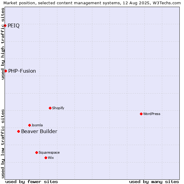 Market position of Beaver Builder vs. PHP-Fusion vs. PEIQ
