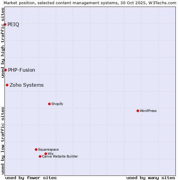 Market position of Zoho Systems vs. PHP-Fusion vs. PEIQ