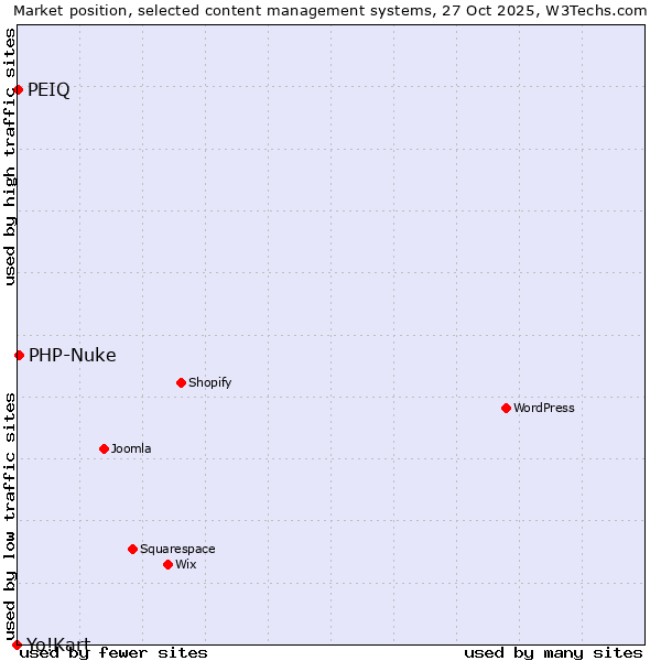 Market position of PHP-Nuke vs. PEIQ vs. Yo!Kart