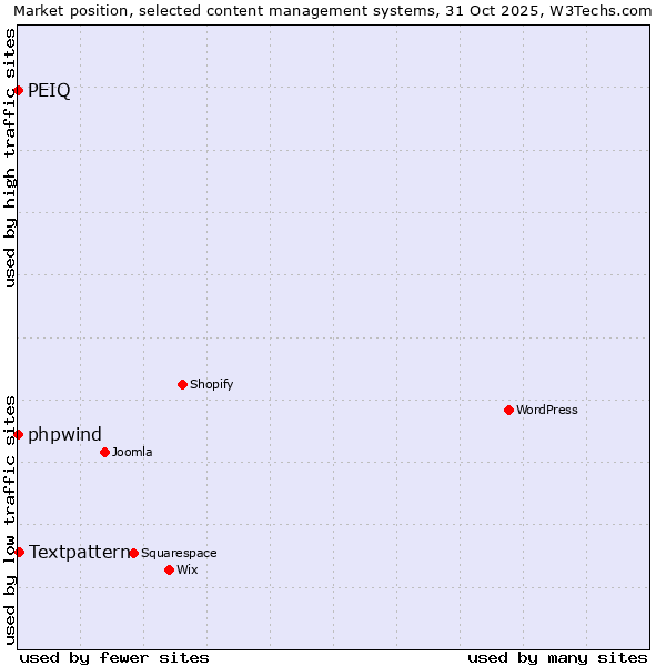 Market position of Textpattern vs. phpwind vs. PEIQ