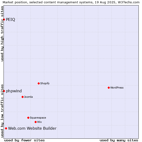 Market position of Web.com Website Builder vs. phpwind vs. PEIQ