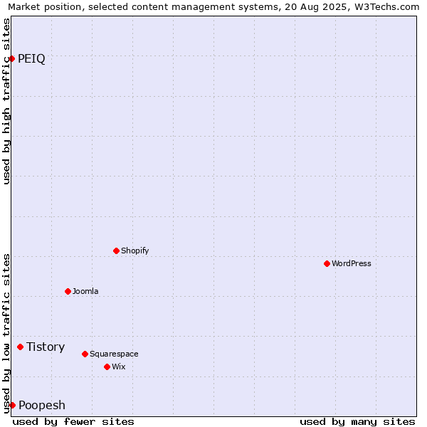 Market position of Tistory vs. Poopesh vs. PEIQ