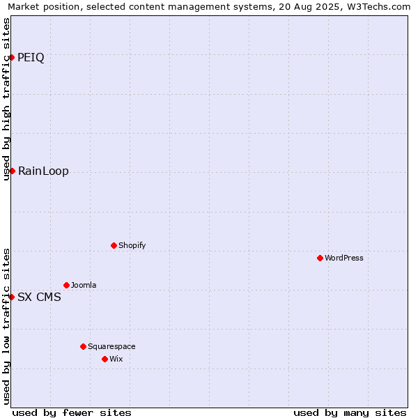 Market position of RainLoop vs. SX CMS vs. PEIQ