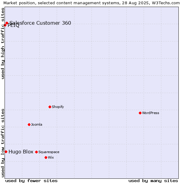 Market position of Salesforce Customer 360 vs. Hugo Blox vs. PEIQ