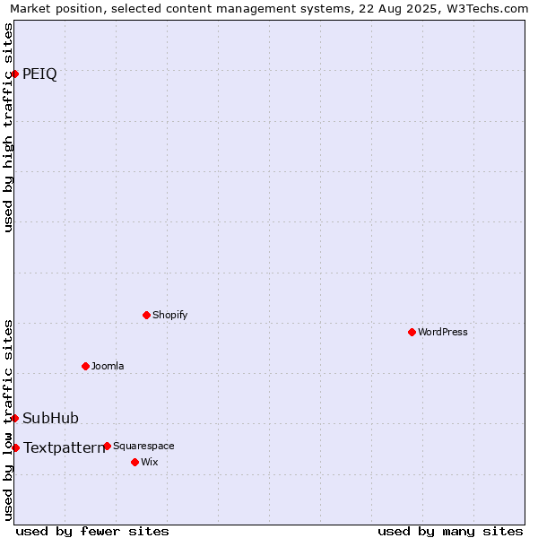 Market position of Textpattern vs. SubHub vs. PEIQ