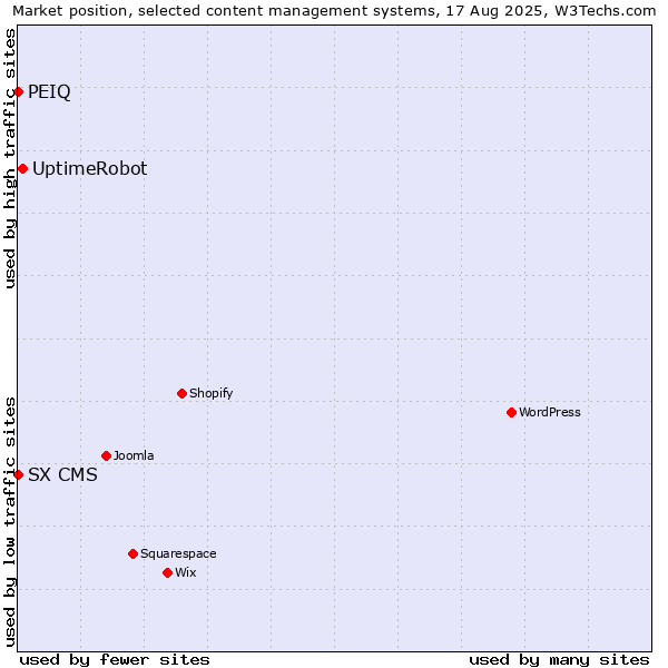 Market position of UptimeRobot vs. SX CMS vs. PEIQ