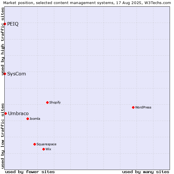 Market position of Umbraco vs. SysCom vs. PEIQ