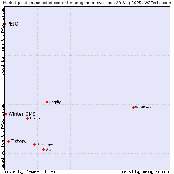 Market position of Tistory vs. Winter CMS vs. PEIQ