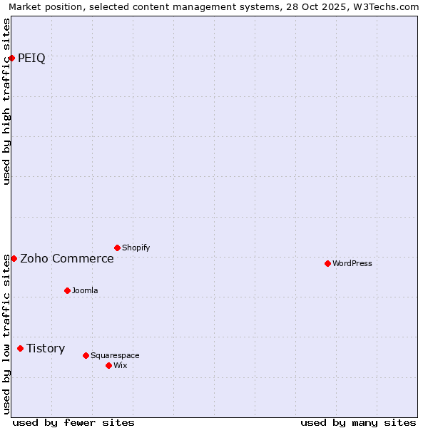 Market position of Tistory vs. Zoho Commerce vs. PEIQ