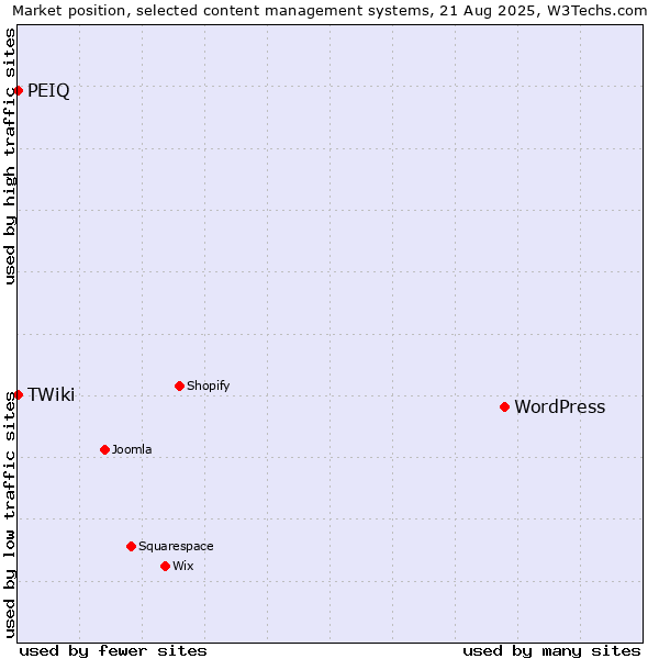 Market position of WordPress vs. TWiki vs. PEIQ