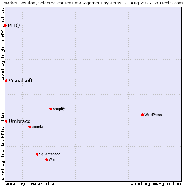 Market position of Umbraco vs. Visualsoft vs. PEIQ