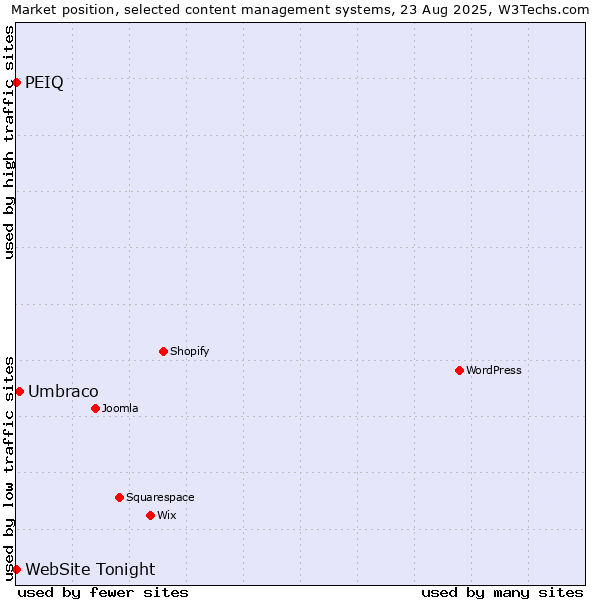 Market position of Umbraco vs. PEIQ vs. WebSite Tonight