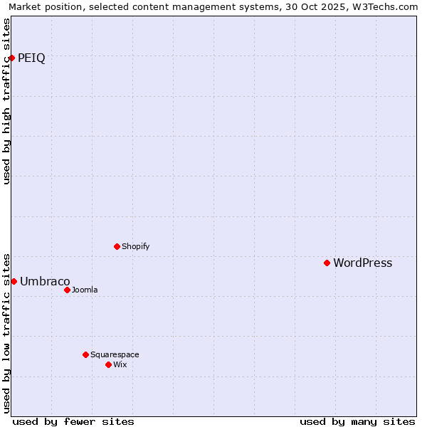 Market position of WordPress vs. Umbraco vs. PEIQ