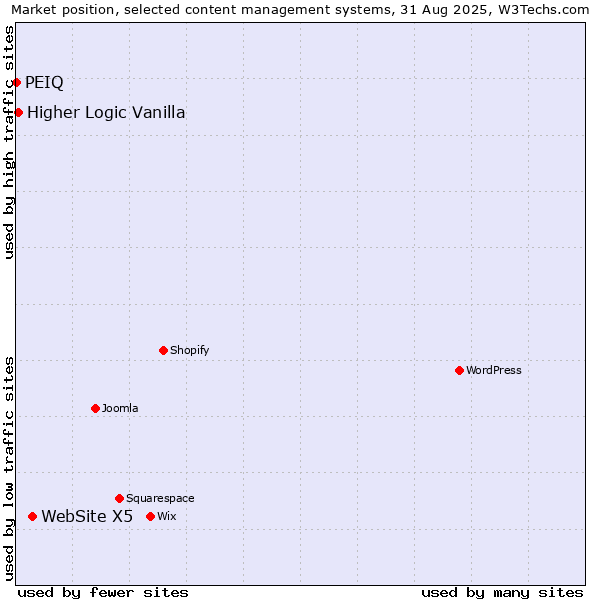 Market position of WebSite X5 vs. Higher Logic Vanilla vs. PEIQ