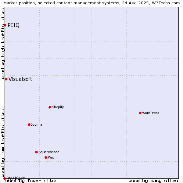 Market position of Visualsoft vs. PEIQ vs. Yo!Kart